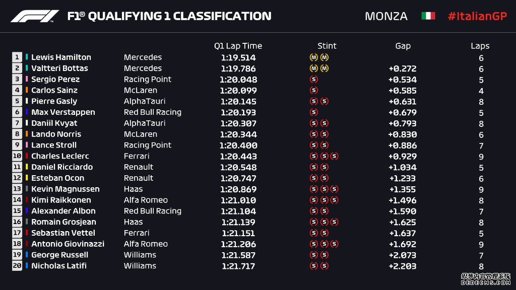 F1意大利排位赛：梅赛德斯统治前排发车位 法拉利双车无缘Q3